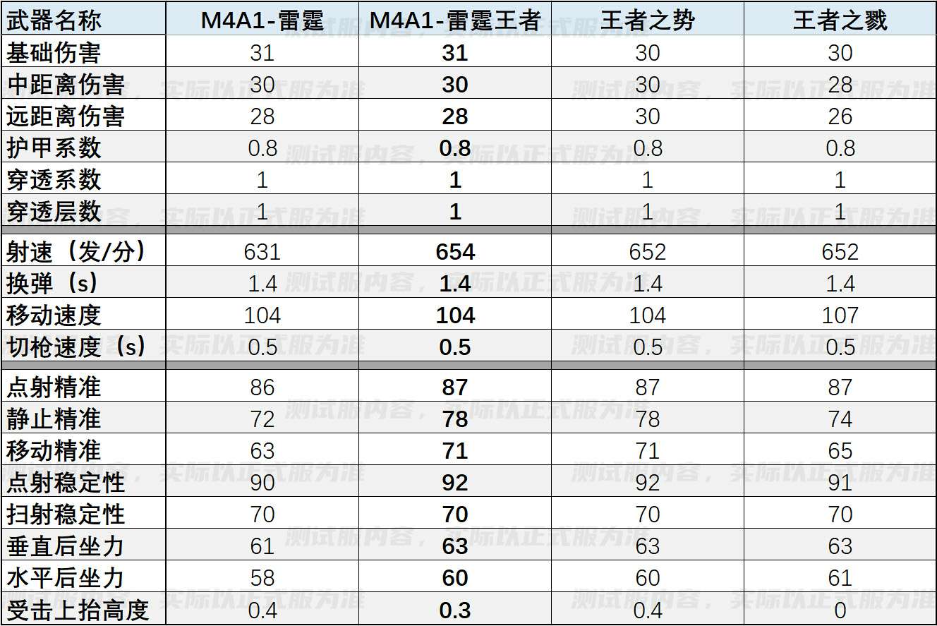 【资讯】M4A1-雷霆王者即将来袭，全方位对比爆料即刻开启游戏攻略_手游下载  第2张