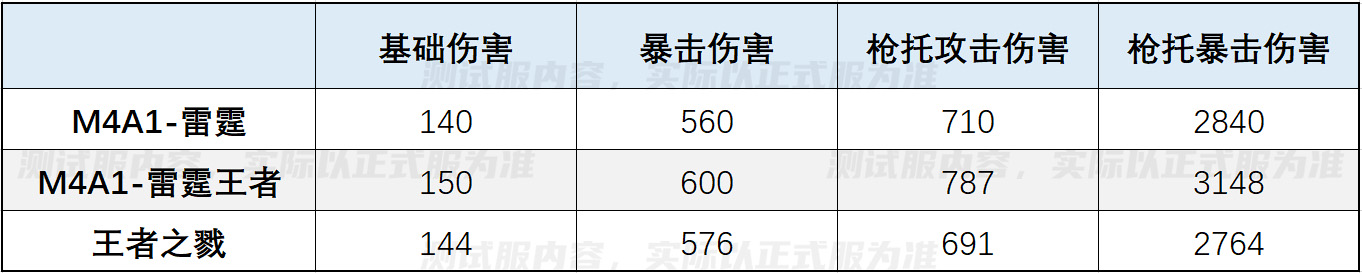 【资讯】M4A1-雷霆王者即将来袭，全方位对比爆料即刻开启游戏攻略_手游下载  第6张