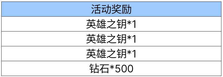 【资讯】新春钥匙礼盒待开启,英雄之钥×6惊喜放送! 转载游戏攻略_手游下载 第5张 【资讯】新春钥匙礼盒待开启,英雄之钥×6惊喜放送! 转载游戏攻略_手游下载 第5张