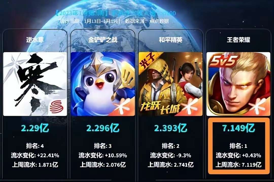 【资讯】26号摇心愿活动开启,李白无双销量出现断层!貂蝉、瑶妹笑游戏攻略_手游下载 第2张 【资讯】26号摇心愿活动开启,李白无双销量出现断层!貂蝉、瑶妹笑游戏攻略_手游下载 第2张
