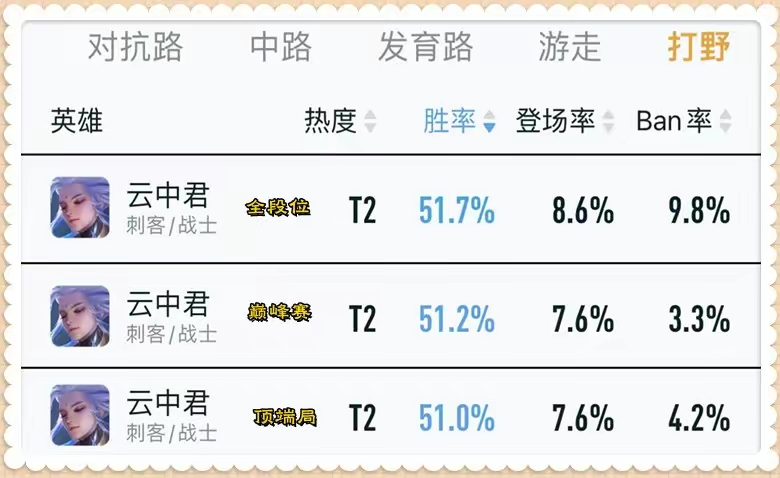 【资讯】云中君又削弱了,胜率只剩51%后,他算变异成功了吗游戏攻略_手游下载 第1张 【资讯】云中君又削弱了,胜率只剩51%后,他算变异成功了吗游戏攻略_手游下载 第1张