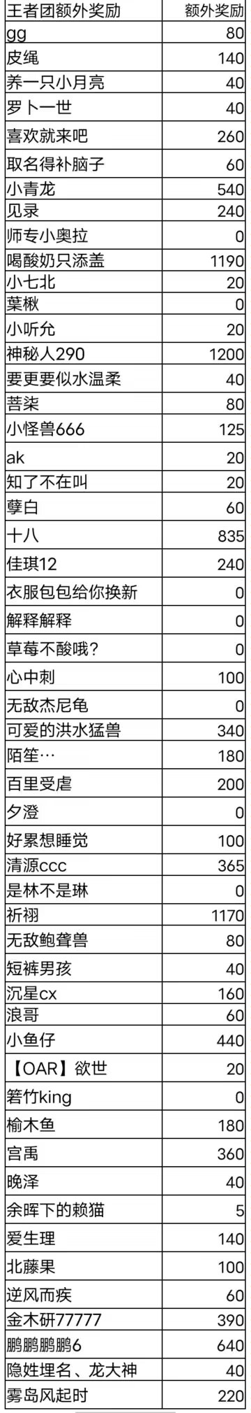 【领奖帖】王者团1月带人额外领奖帖游戏攻略_手游下载 第2张 【领奖帖】王者团1月带人额外领奖帖游戏攻略_手游下载 第2张