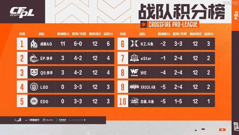 【资讯】成都AG与BS冰火两重天，年轻选手成赛场中流砥柱游戏攻略_手游下载  第1张