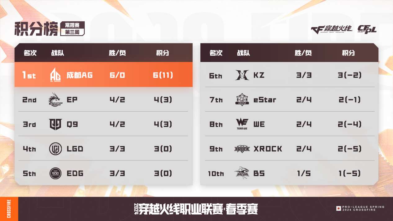 【资讯】处于新老交替期的成都AG和BS因何在成绩上处境不同?游戏攻略_手游下载 第1张 【资讯】处于新老交替期的成都AG和BS因何在成绩上处境不同?游戏攻略_手游下载 第1张