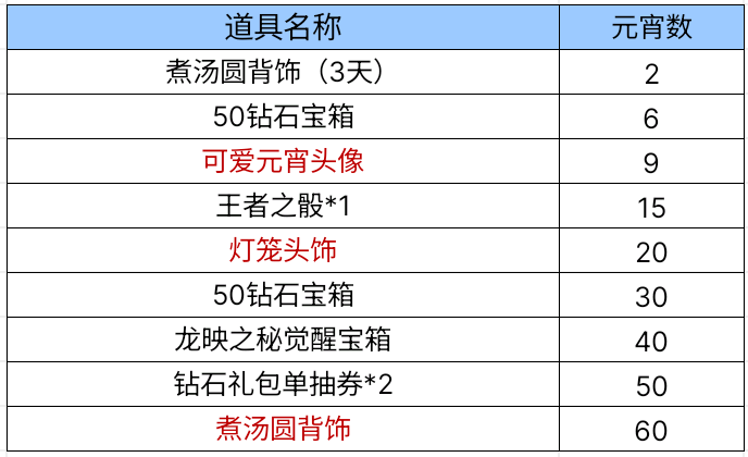 【资讯】元宵灯谜会庆佳节,煮汤圆背饰呆萌放送! 转载游戏攻略_手游下载 第4张 【资讯】元宵灯谜会庆佳节,煮汤圆背饰呆萌放送! 转载游戏攻略_手游下载 第4张