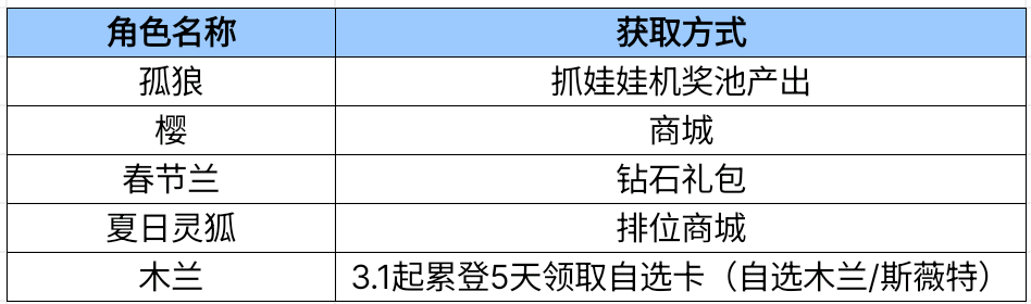 【资讯】孤狼返场！M4A1-游骑兵-香香降临抓娃娃  转载游戏攻略_手游下载 第2张