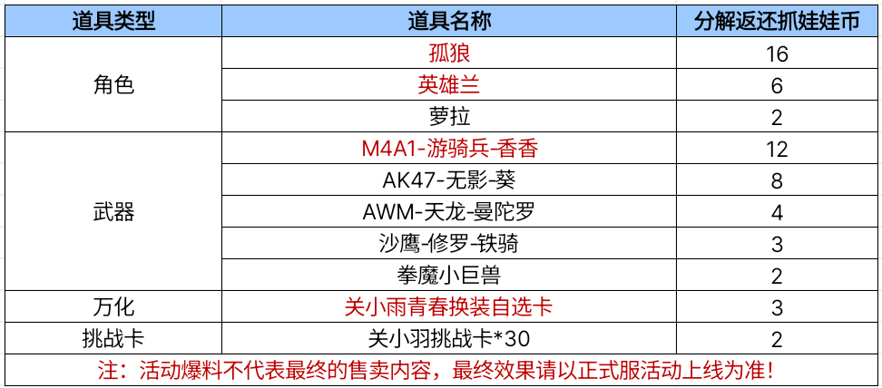 【资讯】孤狼返场！M4A1-游骑兵-香香降临抓娃娃  转载游戏攻略_手游下载 第9张