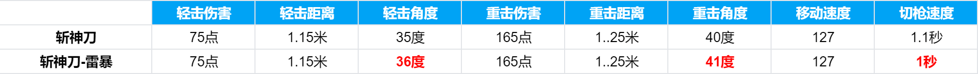 【资讯】雷暴斩神限定返场,惊雷破军双斩灭敌游戏攻略_手游下载 第6张 【资讯】雷暴斩神限定返场,惊雷破军双斩灭敌游戏攻略_手游下载 第6张