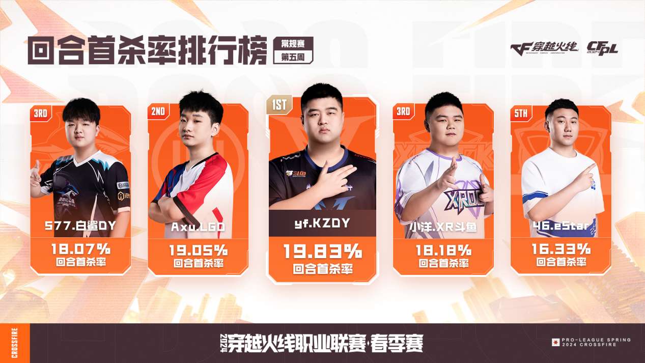 【资讯】最强双修自由人YZK斩获第五周最佳选手,成都AG全胜领跑游戏攻略_手游下载 第6张 【资讯】最强双修自由人YZK斩获第五周最佳选手,成都AG全胜领跑游戏攻略_手游下载 第6张