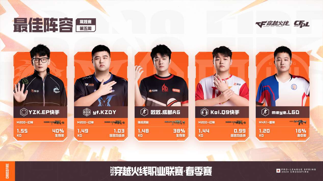【资讯】最强双修自由人YZK斩获第五周最佳选手,成都AG全胜领跑游戏攻略_手游下载 第2张 【资讯】最强双修自由人YZK斩获第五周最佳选手,成都AG全胜领跑游戏攻略_手游下载 第2张