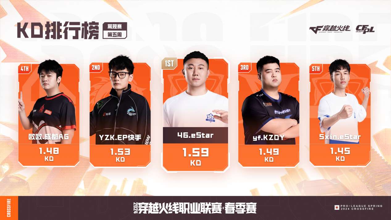 【资讯】最强双修自由人YZK斩获第五周最佳选手,成都AG全胜领跑游戏攻略_手游下载 第3张 【资讯】最强双修自由人YZK斩获第五周最佳选手,成都AG全胜领跑游戏攻略_手游下载 第3张