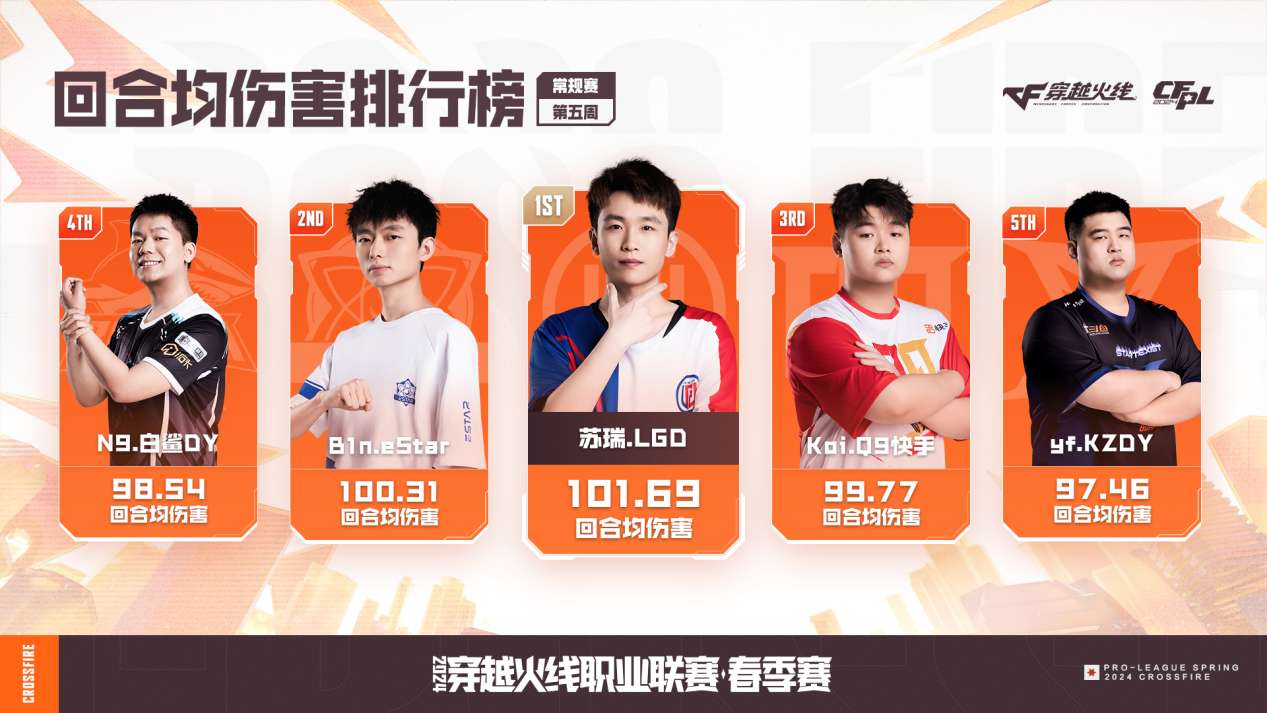 【资讯】最强双修自由人YZK斩获第五周最佳选手,成都AG全胜领跑游戏攻略_手游下载 第4张 【资讯】最强双修自由人YZK斩获第五周最佳选手,成都AG全胜领跑游戏攻略_手游下载 第4张