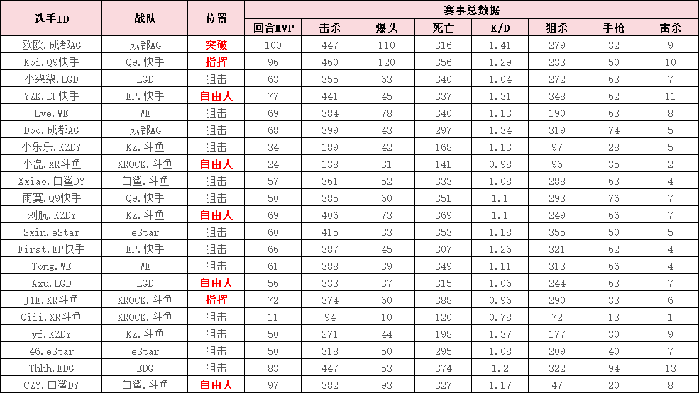 【资讯】双修成选手必修课!谁才是现役最强双修王?游戏攻略_手游下载 第2张 【资讯】双修成选手必修课!谁才是现役最强双修王?游戏攻略_手游下载 第2张