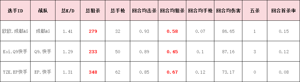 【资讯】双修成选手必修课!谁才是现役最强双修王?游戏攻略_手游下载 第6张 【资讯】双修成选手必修课!谁才是现役最强双修王?游戏攻略_手游下载 第6张
