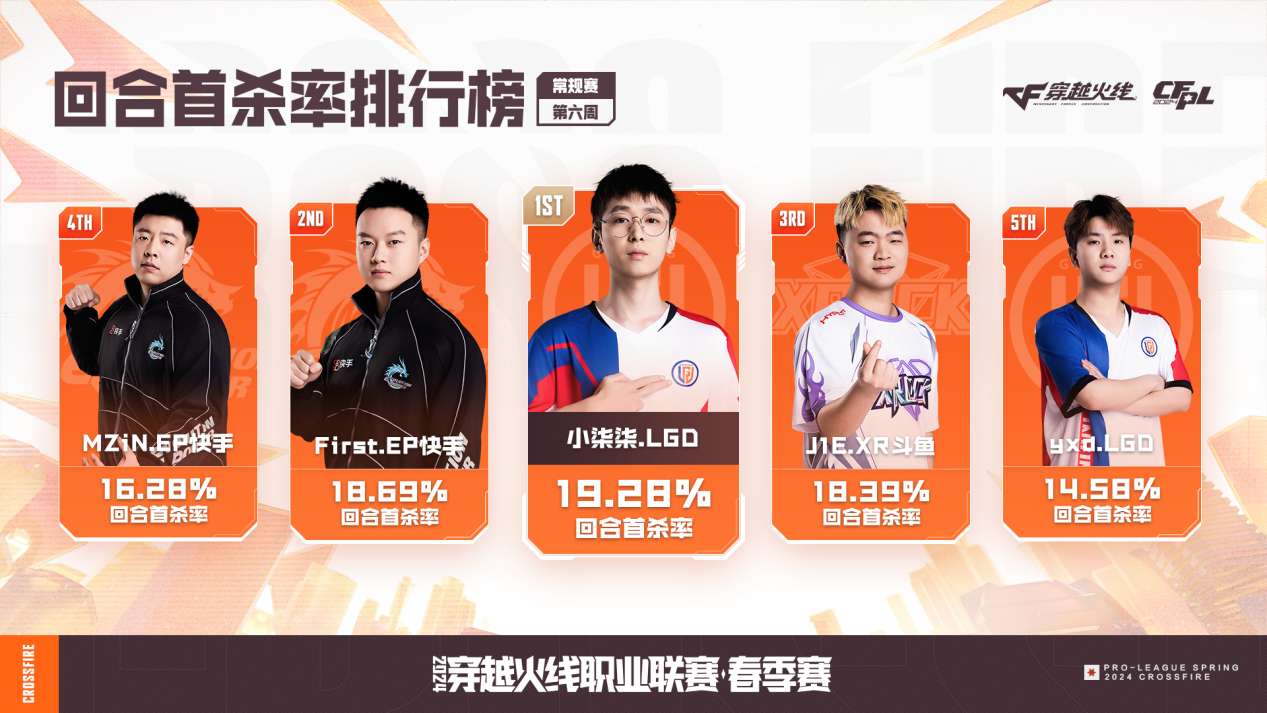 【资讯】潇大C荣膺第六周最佳选手,WE终结成都AG赛季12连胜游戏攻略_手游下载 第4张 【资讯】潇大C荣膺第六周最佳选手,WE终结成都AG赛季12连胜游戏攻略_手游下载 第4张