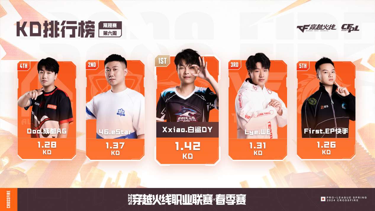 【资讯】潇大C荣膺第六周最佳选手,WE终结成都AG赛季12连胜游戏攻略_手游下载 第7张 【资讯】潇大C荣膺第六周最佳选手,WE终结成都AG赛季12连胜游戏攻略_手游下载 第7张