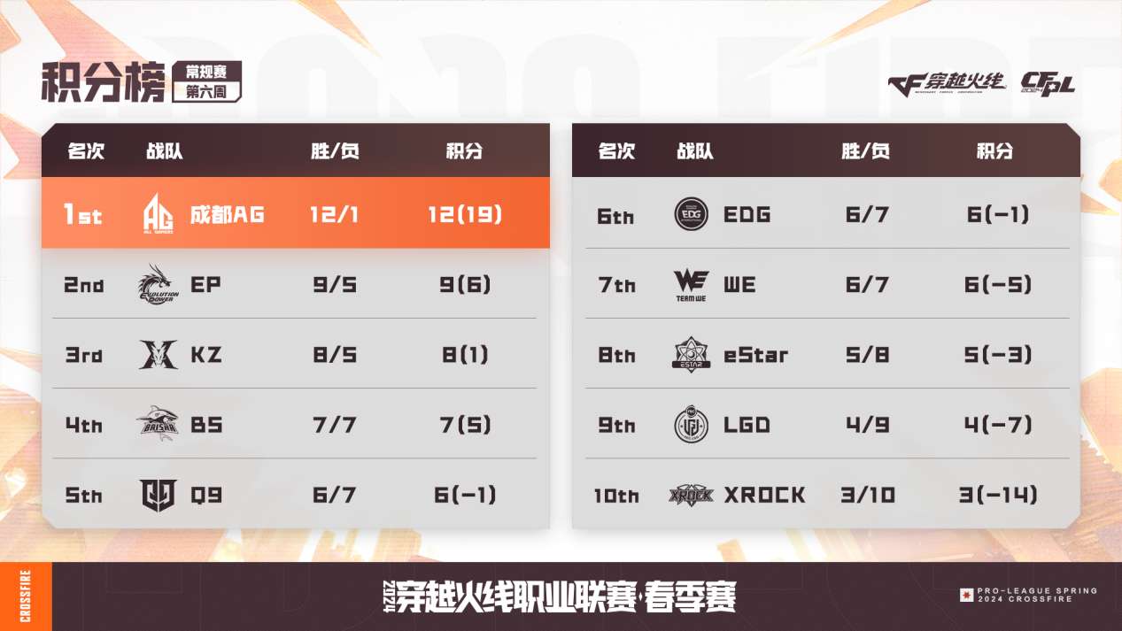 【资讯】潇大C荣膺第六周最佳选手,WE终结成都AG赛季12连胜游戏攻略_手游下载 第8张 【资讯】潇大C荣膺第六周最佳选手,WE终结成都AG赛季12连胜游戏攻略_手游下载 第8张