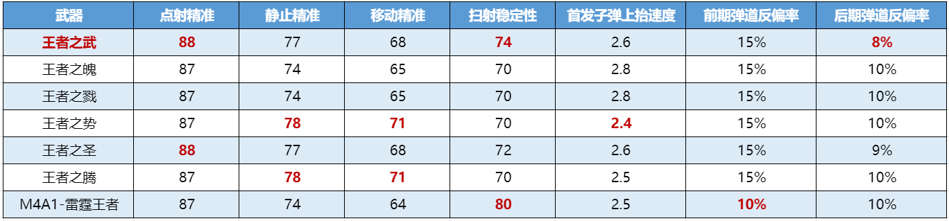【资讯】王翼&王武热血重返,双穿霸主各有什么强势之处?游戏攻略_手游下载 第5张 【资讯】王翼&王武热血重返,双穿霸主各有什么强势之处?游戏攻略_手游下载 第5张