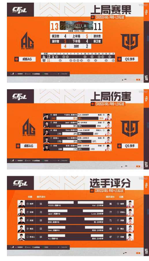 【资讯】史诗对决，鏖战五局，小将发力，Q9.快手击败成都AG游戏攻略_手游下载  第7张