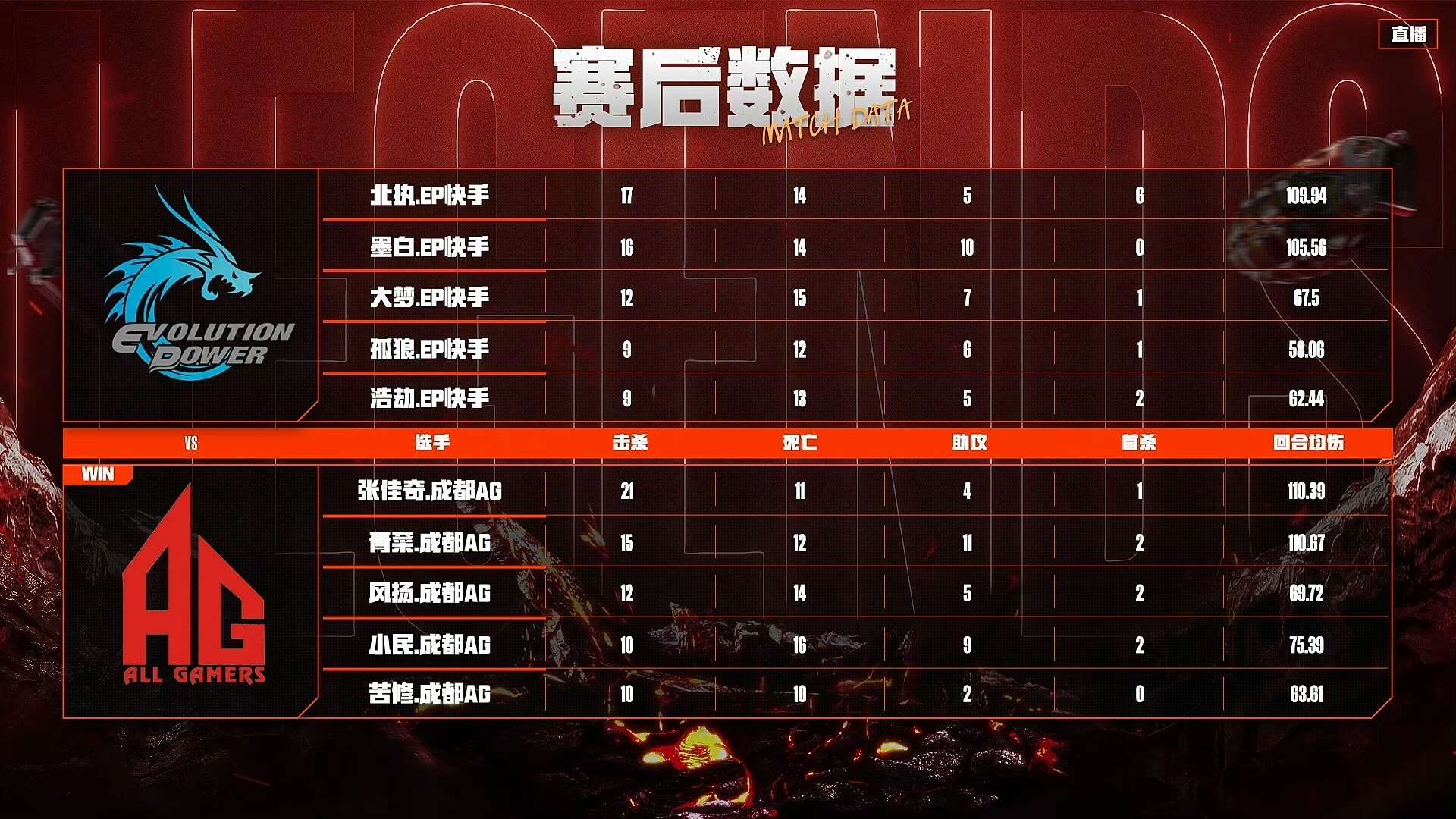 【资讯】2024快手CFM传奇杯第二日完结,四场比赛全部打平!游戏攻略_手游下载 第9张 【资讯】2024快手CFM传奇杯第二日完结,四场比赛全部打平!游戏攻略_手游下载 第9张