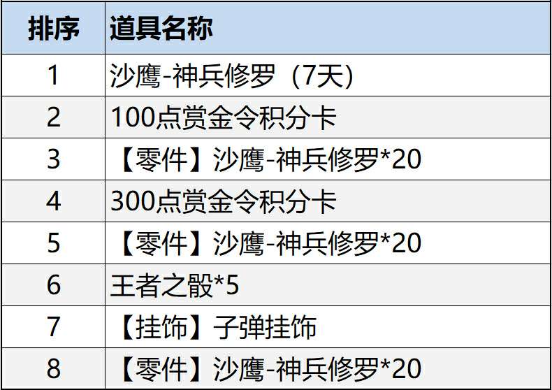【资讯】神兵修罗活动即将开放，做任务领赏金令积分和王者之骰游戏攻略_手游下载  第3张