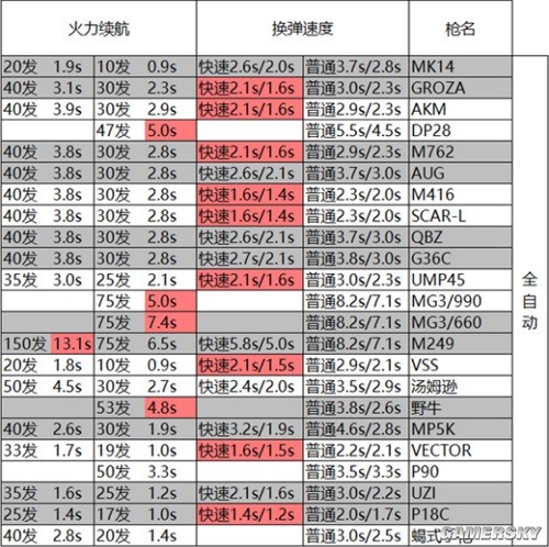 【攻略】《和平精英》全枪械排名 哪支枪最好用游戏攻略_手游下载 第2张 【攻略】《和平精英》全枪械排名 哪支枪最好用游戏攻略_手游下载 第2张