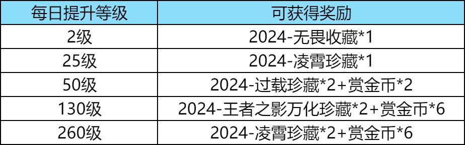 【穿越周刊】【第十六期】活动速递赏金令季初冲级,游戏攻略_手游下载 第4张 【穿越周刊】【第十六期】活动速递赏金令季初冲级,游戏攻略_手游下载 第4张