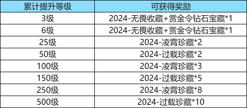 【穿越周刊】【第十六期】活动速递赏金令季初冲级,游戏攻略_手游下载 第5张 【穿越周刊】【第十六期】活动速递赏金令季初冲级,游戏攻略_手游下载 第5张