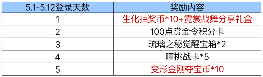 【图片】登录礼活动，分享活动游戏攻略_手游下载  第1张