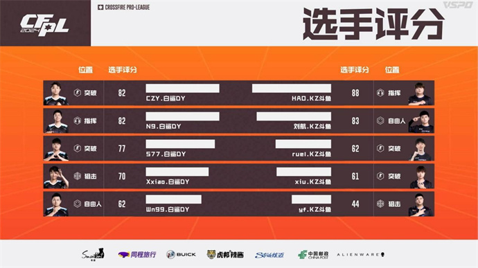 【资讯】BS两图险胜KZ,EP连下两城带走XROCK游戏攻略_手游下载 第2张 【资讯】BS两图险胜KZ,EP连下两城带走XROCK游戏攻略_手游下载 第2张