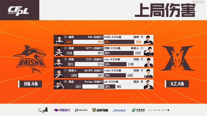 【资讯】BS两图险胜KZ,EP连下两城带走XROCK游戏攻略_手游下载 第3张 【资讯】BS两图险胜KZ,EP连下两城带走XROCK游戏攻略_手游下载 第3张