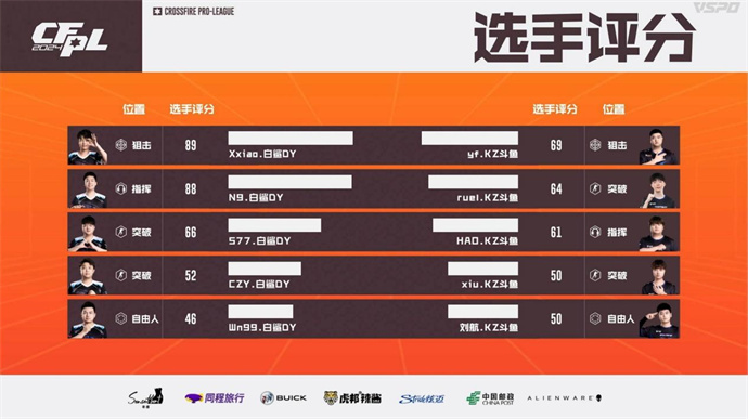 【资讯】BS两图险胜KZ,EP连下两城带走XROCK游戏攻略_手游下载 第6张 【资讯】BS两图险胜KZ,EP连下两城带走XROCK游戏攻略_手游下载 第6张