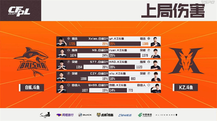 【资讯】BS两图险胜KZ,EP连下两城带走XROCK游戏攻略_手游下载 第7张 【资讯】BS两图险胜KZ,EP连下两城带走XROCK游戏攻略_手游下载 第7张