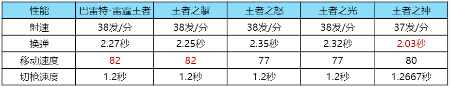 【资讯】新晋守点战神?巴雷特–雷霆王者登场! 转载游戏攻略_手游下载 第6张 【资讯】新晋守点战神?巴雷特–雷霆王者登场! 转载游戏攻略_手游下载 第6张
