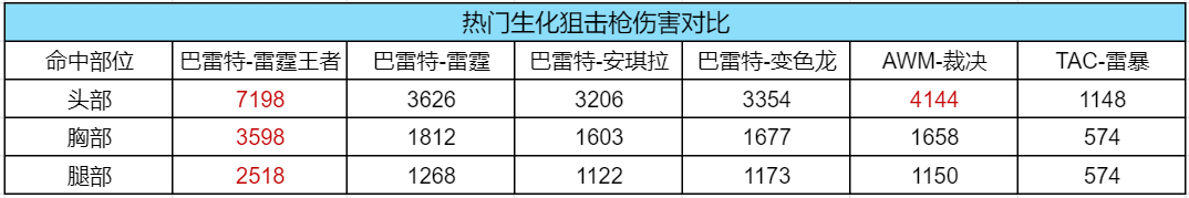 【资讯】新晋守点战神?巴雷特–雷霆王者登场! 转载游戏攻略_手游下载 第8张 【资讯】新晋守点战神?巴雷特–雷霆王者登场! 转载游戏攻略_手游下载 第8张