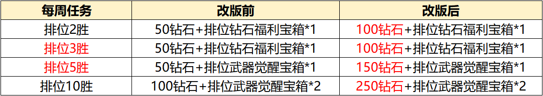 【资讯】《策划有话说》第20期：钻石重大改动＆活动  转载游戏攻略_手游下载 第4张