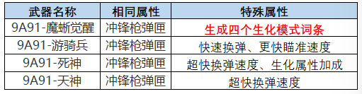 【资讯】首款生化词条武器问世,9A91-魔蜥觉醒抢先了解游戏攻略_手游下载 第4张 【资讯】首款生化词条武器问世,9A91-魔蜥觉醒抢先了解游戏攻略_手游下载 第4张