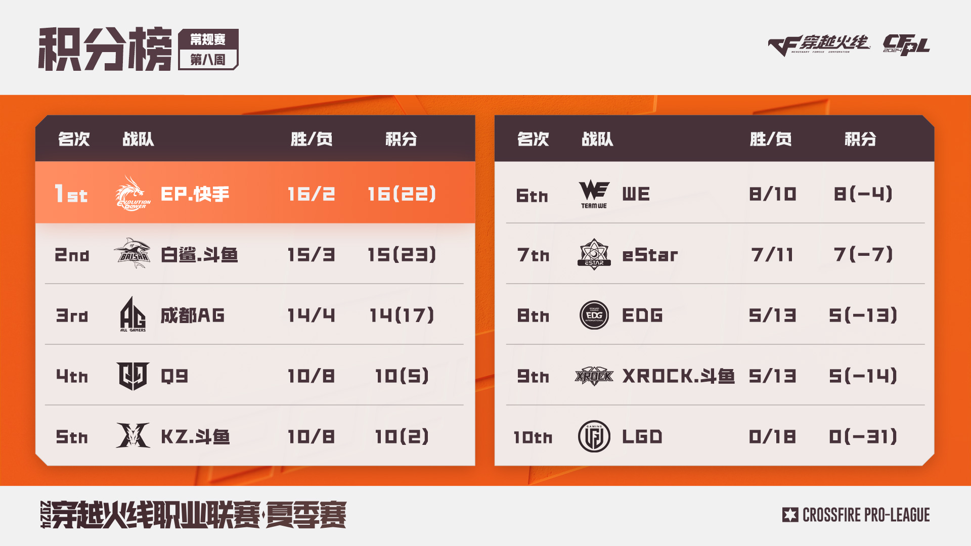 【资讯】EDG踏上CFPLS24季后赛末班车,草莓喜提mvp游戏攻略_手游下载 第1张 【资讯】EDG踏上CFPLS24季后赛末班车,草莓喜提mvp游戏攻略_手游下载 第1张