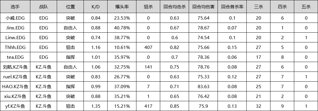 【资讯】KZ与EDG打响季后赛第一枪，谁能杀出重围？游戏攻略_手游下载  第7张