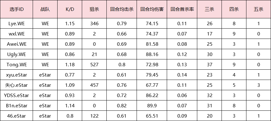 【资讯】WE与eStar打响八进四第二场,针锋相对谁能出线?游戏攻略_手游下载 第7张 【资讯】WE与eStar打响八进四第二场,针锋相对谁能出线?游戏攻略_手游下载 第7张