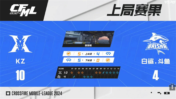 【资讯】气势如虹！KZ 3:0复仇BS晋级CFML S15总决赛游戏攻略_手游下载  第3张