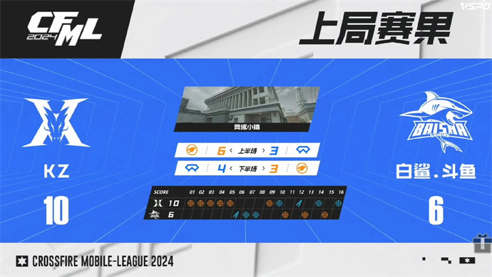 【资讯】气势如虹！KZ 3:0复仇BS晋级CFML S15总决赛游戏攻略_手游下载  第4张