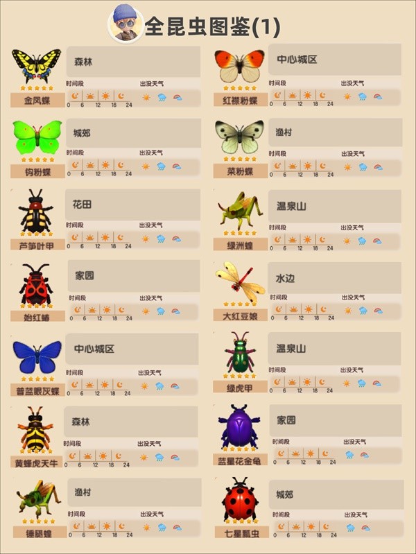 【快爆攻略】《心动小镇》中各个昆虫应该在哪里捕捉呢游戏攻略_手游下载 第2张 【快爆攻略】《心动小镇》中各个昆虫应该在哪里捕捉呢游戏攻略_手游下载 第2张