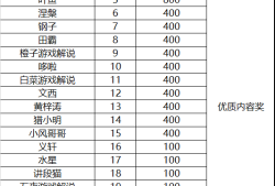 【资讯】和平营地“空投”主题视频征稿大赛活动获奖名单公示。游戏攻略_手游下载