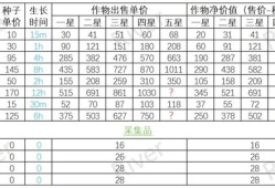 【快爆攻略】《心动小镇》中哪个农作物比较值钱呢游戏攻略_手游下载