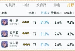 【资讯】云中君又削弱了，胜率只剩51%后，他算变异成功了吗游戏攻略_手游下载