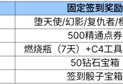 【资讯】七月签到重磅升级，全民免费领9A91-天神！游戏攻略_手游下载