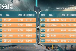 【资讯】CFML第五周数据周榜：天意完美表现获最佳，EP保持不败游戏攻略_手游下载