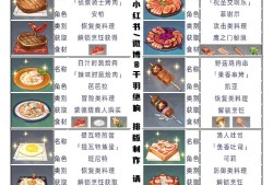 【攻略分享】特殊料理获取大全（1）游戏攻略_手游下载