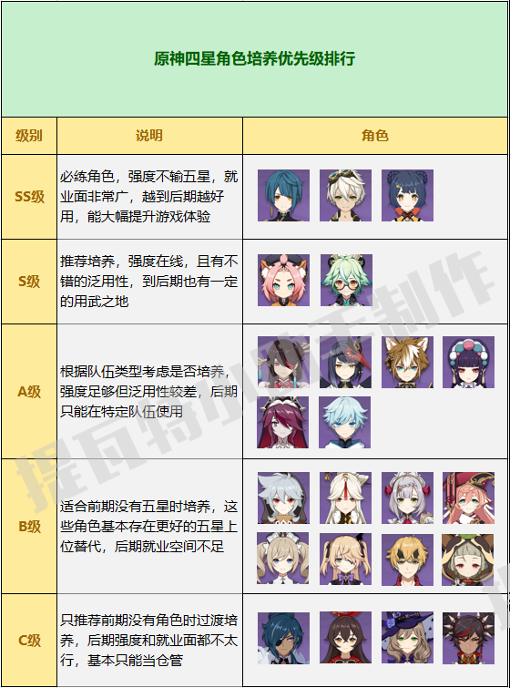 2022原神角色强度排行最新(2022原神角色强度排行最新 主C辅助副C梯度一览)  第2张
